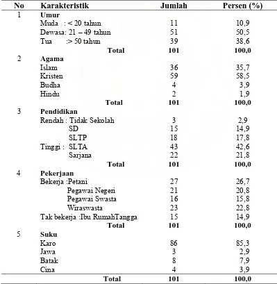 Tabel 4.1. Distribusi Frekuensi Responden Berdasarkan Karakteristik                            di Kecamatan Kabanjahe Tahun 2007 