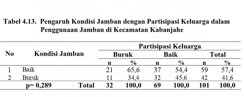 Tabel 4.12. Pengaruh Sikap dengan Partisipasi Keluarga dalam              Penggunaan Jamban di Kecamatan Kabanjahe 