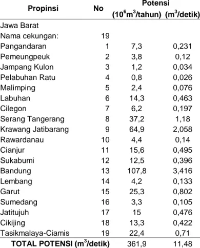Tabel 2 Cekungan airtanah di Propinsi Jawa Barat dan potensinya 