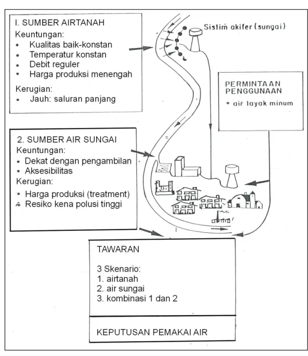 Gambar 1 Skenario pemanfaatan berbagai sumberdaya air 