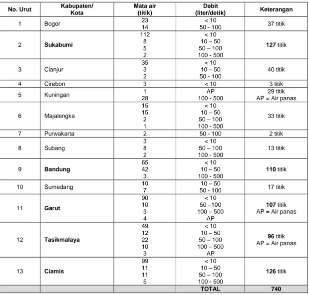 Tabel 3 Inventarisasi Regional Jumlah dan Potensi Debit Mataair di Propinsi Jawa Barat  ( DGTL, 1991 dan IWACO-WASECO, 1993 op.cit