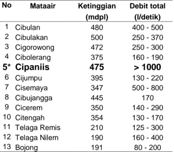Tabel 4 Potensi debit mataair di kawasan timur G. Ciremai  (IWACO-WASECO, 1990 op.cit, Deny Juanda P., 2000)