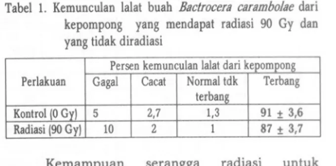 Tabel 1. Kemunculanlalat buah Bactrocera carambolae dari kepompong yang mendapat radiasi 90 Gy dan yangtidak diradiasi Persenkemunculan lalatdarikepompong Perlakuan GagalCacatNormaltdk Terbangterbanj( Kontrol (0 Gv) 2,7 1,3 591± 3,6Radiasi(90Gy) 102871±3,7