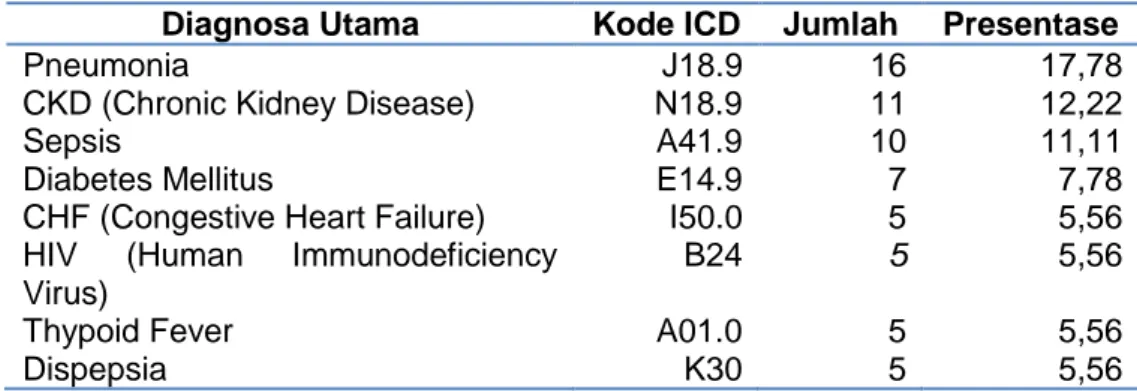 Tabel 4.2 Distribusi frekuensi diagnosa utama pasien keluar mati ≥48jamdirawat di  bangsal camar kelas III tahun 2015 