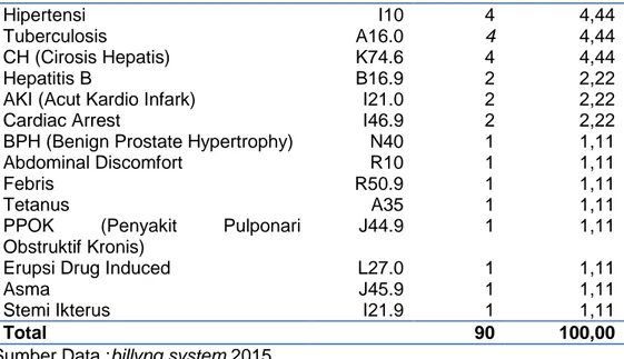 Tabel  4.3  Distribusi  frekuensi  diagnosa  sekunder  pasien  keluar  mati 