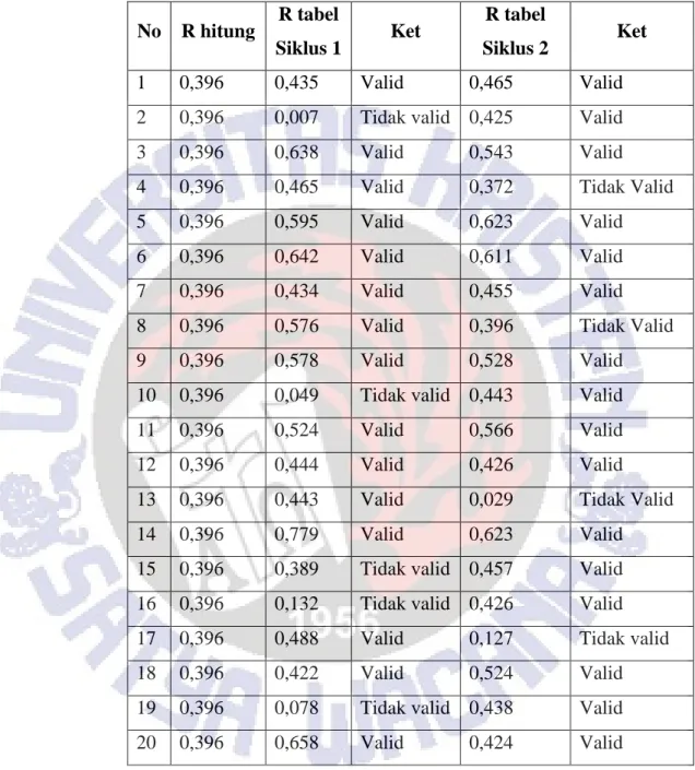 Tabel 3.1. Hasil Uji Validitas Soal  No  R hitung  R tabel 
