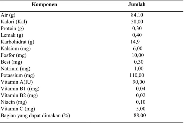 Tabel 2. Komposisi Kimiawi Buah Apel ( tiap 100 gram buah ) 