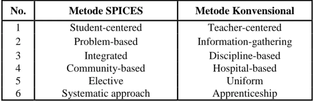Tabel 1. Perbedaan antara metode SPICES dan metode konvensional 