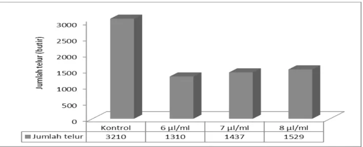 Gambar 2.   jumlah telur yang dihasilkan pada berbagai variasi konsentrasi eDTA dosis 6 µl/, 7 µl/ml, 8 µl/