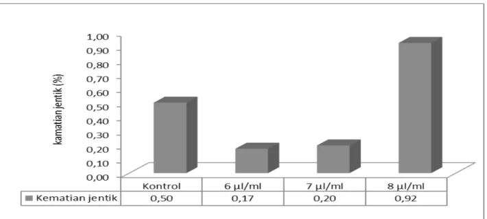 Gambar 5.   presentase kematian jentik Ae. aegypti pada berbagai konsentrasi eDTA dosis 6 µl/, 7 µl/ml, 8 µl/