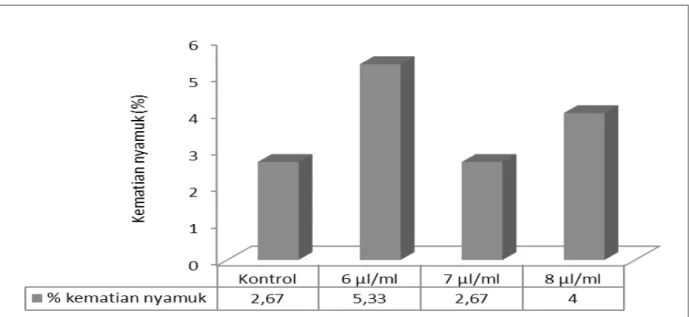 Gambar 7.   presentase kematian nyamuk Ae. aegypti pada berbagai konsentrasi eDTA dosis 6 µl/, 7 µl/ml, 8  µl/ml dan kontrol.