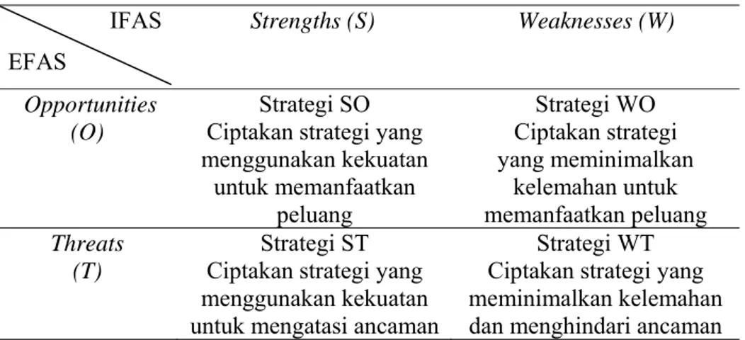 Tabel 3. Matriks SWOT         IFAS  EFAS  Strengths (S)  Weaknesses (W)   Opportunities  (O)  Strategi SO  Ciptakan strategi yang  menggunakan kekuatan   untuk memanfaatkan  peluang  Strategi WO  Ciptakan strategi   yang meminimalkan kelemahan untuk  meman
