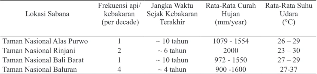 Tabel 1. Karakteristik Lingkungan (Manajemen Api, Rerata Curah Hujan, dan  Temperatur) di Masing-Masing Sabana