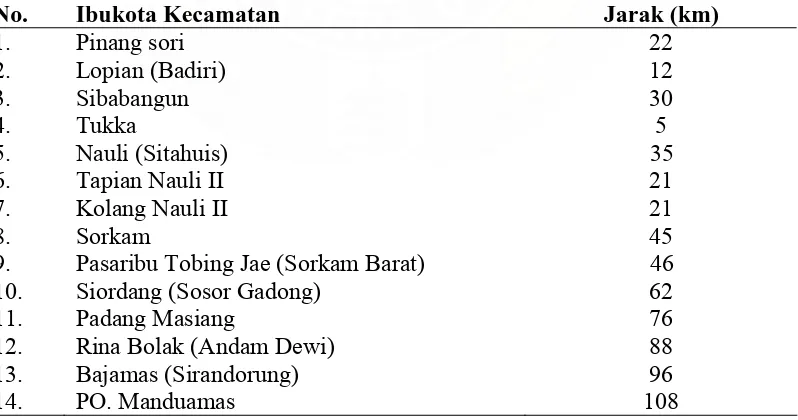 Tabel 4.1. Jarak Masing-Masing Ibu Kota Kecamatan ke Ibukota Kabupaten Tapanuli Tengah  