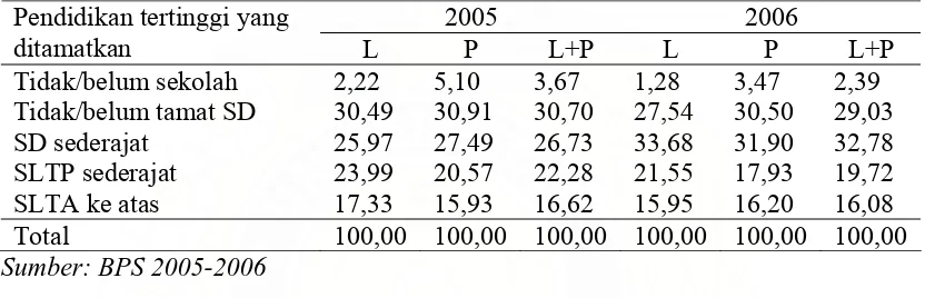 Tabel 4.2.  Persentase Penduduk Usia 10 Tahun Keatas Menurut Pendidikan Tertinggi Yang Ditamatkan Tahun 2005-2006  