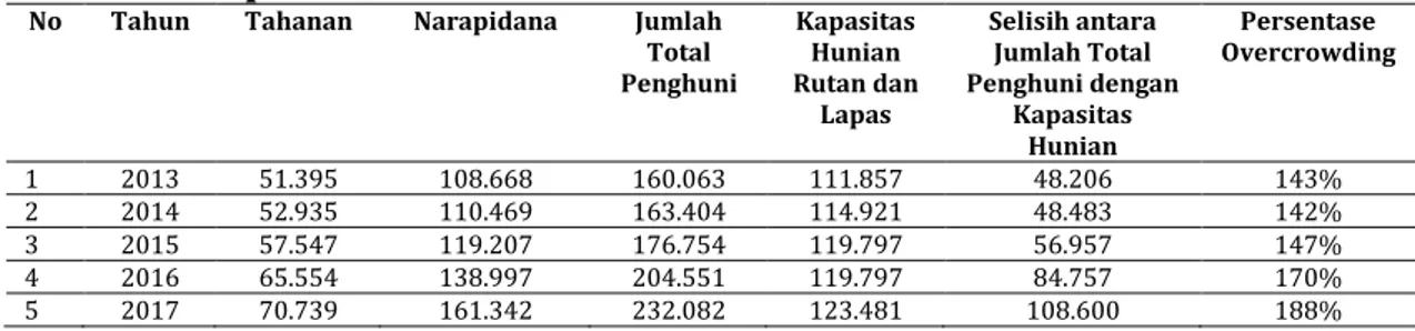 Tabel  1:  Peningkatan  Jumlah  Tahanan  dan  Narapidana  pada  Rutan  dan  Lapas Nasional 2013-2017 