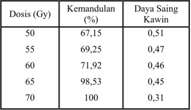 Tabel  2.  Hasil  percobaan  TSM  pada  nyamuk vektor malaria. 