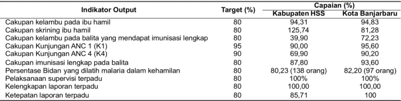 Tabel  1.  Capaian  Indikator  Output  Program  Terpadu  di  Kabupaten  HSS  dan  Kota  Banjarbaru  Tahun  2013