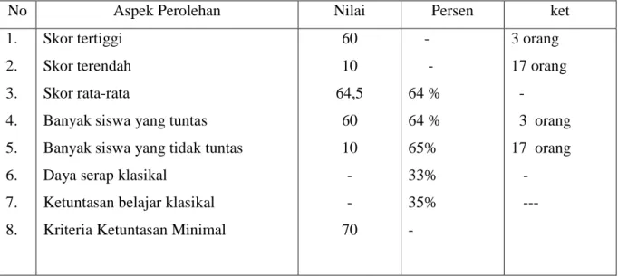 Tabel 1 Hasil Analisis Tes Awal 