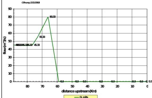 Gambar 5 Grafik Profil Debit Sungai Ciliwung dari hasil Analisa QUAL2Kw Gambar 5 adalah grafik profil debit di Sungai Ciliwung berdasarkan hasil analisa  QUAL2Kw, yang menunjukkan rendahnya debit air pada bagian hilir