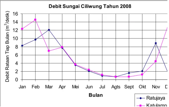 Gambar 4. Grafik Perubahan Debit Air di Sungai Ciliwung