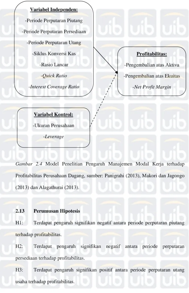 Gambar 2.4  Model Penelitian Pengaruh Manajemen Modal Kerja terhadap  Profitabilitas Perusahaan Dagang, sumber: Panigrahi (2013), Makori dan Jagongo  (2013) dan Alagathurai (2013)