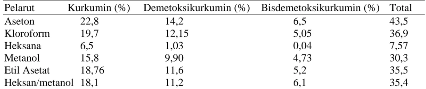 Tabel 2 Kurkumanoid Hasil Ekstraksi dengan Alat Soxhlet pada Variasi Pelarut [4] 