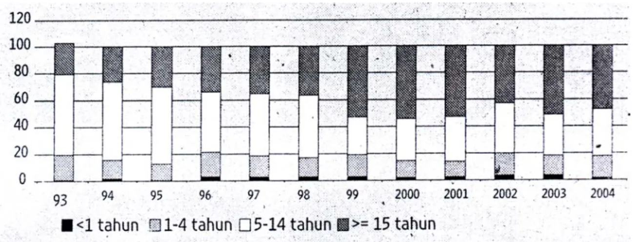 Gambar 1. Proporsi kasus DBD per golongan umur (tahun 1993 – 2004). 