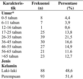 Tabel diatas  menunjukkan  bahwa dari 181 sampel, karakteristik  responden berdasarkan umur yang  terbanyak terdapat pada rentang  umur 26-35 tahun yaitu 39 (21,5%)