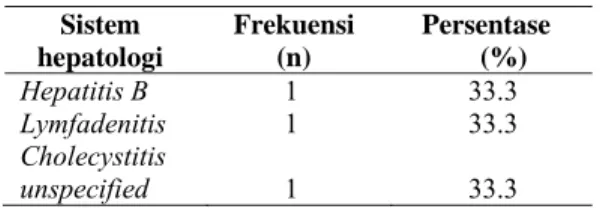 Tabel 4. Diagnosis Medis Sistem  Hepatologi  Sistem  hepatologi  Frekuensi (n)  Persentase (%)  Hepatitis B  Lymfadenitis  Cholecystitis  unspecified  1 1 1  33.3 33.3 33.3 
