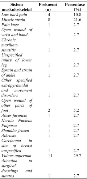 Tabel 6. Diagnosis Medis Sistem  Muskuloskeletal  Sistem  muskuloskeletal  Frekuensi (n)  Persentase (%)  Low back pain 