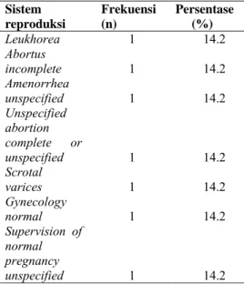 Tabel 11. Diagnosis Medis Sistem  Reproduksi  Sistem  reproduksi  Frekuensi (n)  Persentase (%)  Leukhorea  Abortus  incomplete  Amenorrhea  unspecified  Unspecified  abortion  complete or  unspecified  Scrotal  varices  Gynecology  normal  Supervision of 