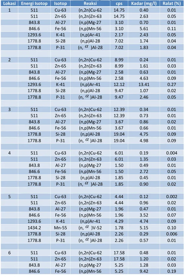 Tabel Data Analisis kuantitatif unsur-unsur yang terkandung dalam cuplikan air  sungai Kaligarang 
