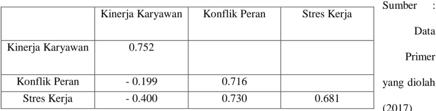 Tabel 4.4 Average Veriance Extracted (AVE)  Konstruk  Average Variance Extracted 