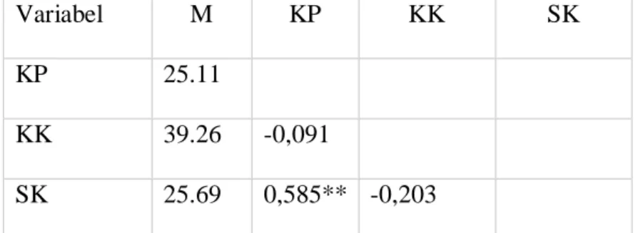 Tabel  4.5  menunjukkan  bahwa  pengujian  reliabilitas  dalam  penelitian  ini  secara  umum  variabel  pengukuran  yang  digunakan  dalam  penelitian  ini  dapat  dinyatakan  reliabel,  yakni  menunjukan  Cronbach’s  alpha  dan  Composite  reliability  ≥