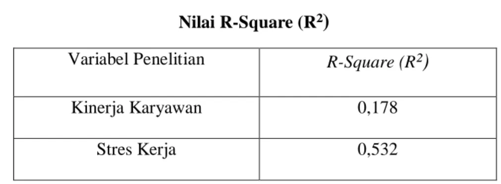 Tabel 4.7   Nilai R-Square (R ²) 
