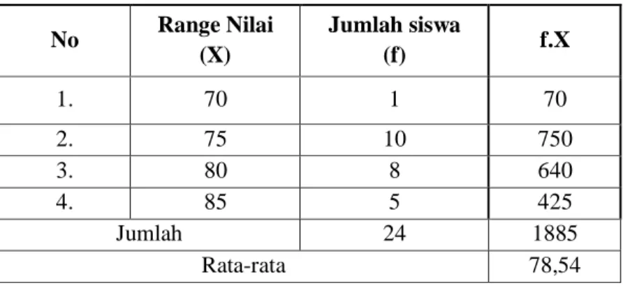 Tabel 2. Hasil Post Tes Siklus II 