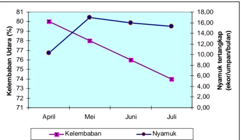 Tabel  6  dan  Gambar  12  menunjukkan  bahwa  rata-rata  kelembaban  tertinggi pada bulan April (80%), sedangkan yang terendah pada bulan Juli (74%)