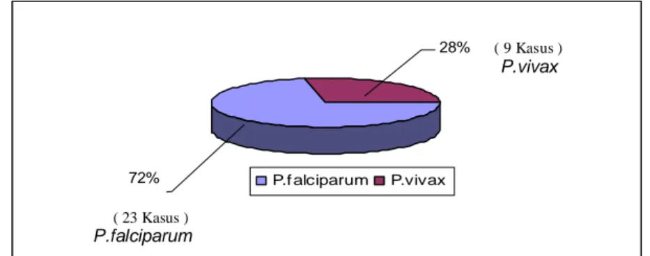 Gambar 13  Perbandingan  jumlah  kasus  P.  falciparum dan  P.vivax  di  Desa  Lembah Sari melalui PCD selama bulan April-Juli 2009