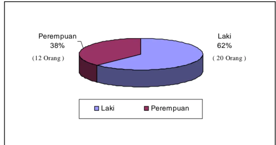 Gambar  14 Perbandingan  jumlah  penderita  positif  malaria  menurut  jenis  kelamin  di Desa Lembah Sari bulan April – Juli 2009