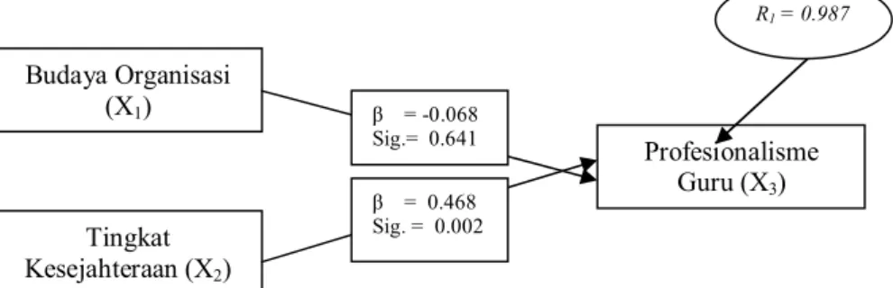 Tabel Koefisien Path Pengaruh X 1  dan X 2  terhadap X3 