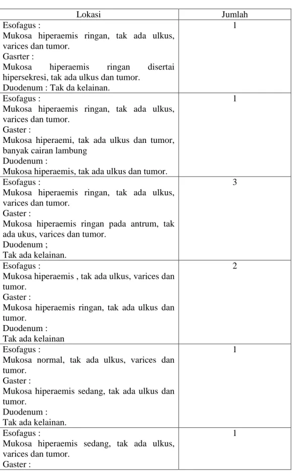 Tabel II. Distribusi gambaran mukosa lambung sebelum pengobatan 