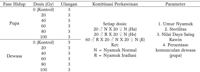 Tabel 1.  Rancangan percobaan, kombinasi perkawinan dan parameter yang digunakan untuk  mengetahui efek iradiasi sinar gamma pada pupa nyamuk dan nyamuk dewasa