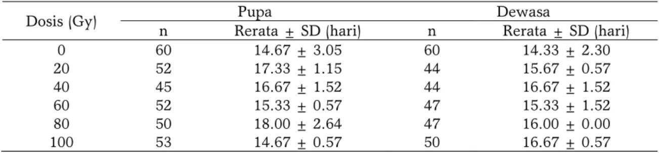 Tabel 2 memperlihatkan bahwa  perlakukan iradiasi gamma tidak  memberikan perbedaan yang nyata (p ≤  0.05) jika dibandingkan dengan kontrol