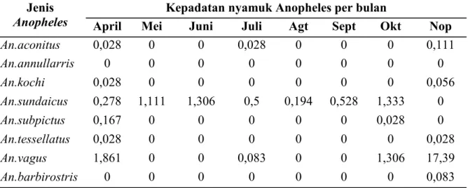 Gambar  10.  Kepadatan    nyamuk  Anopheles  yang  ditangkap  berdasarkan  bulan  di  Desa  Buayan Tahun 2008