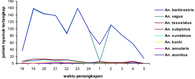 Gambar  11.  Jumlah  nyamuk  Anopheles  yang  ditangkap  berdasarkan  waktu  selama                    bulan April-Nopember  2008 di Desa Buayan