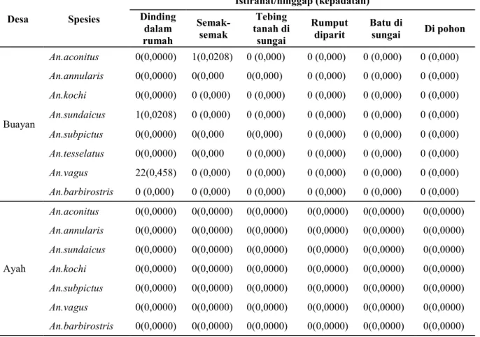 Tabel 2. Jumlah dan kepadatan nyamuk Anopheles yang ditangkap berdasarkan tempat pada  pagi hari di Buayan dan Ayah, Kabupatem  Kebumen, Jawa  Tengah  pada bulan  April –  Nopember Tahun  2008