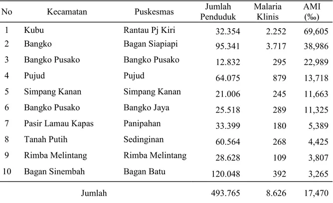 Tabel 1.  Jumlah Kesakitan Malaria Klinis dan Annual Malaria Incidence Per Puskesmas  Kabupaten Rokan Hilir Tahun 2007 