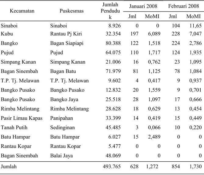 Tabel 2. Jumlah Kesakitan Malaria Klinis dan  Monthly Paracite Incidence Per Puskesmas  Kabupaten Rokan Hilir Bulan Januari dan Februari Tahun 2008  