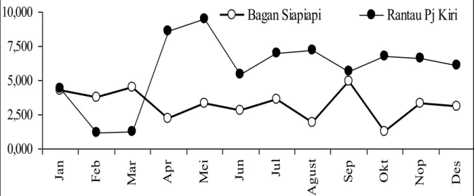 Gambar 1. Perkiraan Puncak Kesakitan Malaria Berdasarkan Kesakitan Malaria Klinis Ta- Ta-hun  2007  di  Puskesmas  Rantau  Panjang  Kiri  dan    Puskesmas  Bagan  Siapi-api  Kabupaten Rokan Hilir Propinsi Riau 